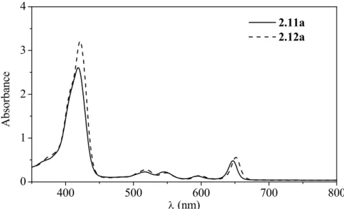 Figure 2.1: UV-Vis spectra of isomeric chlorins 2.11a and 2.12a 