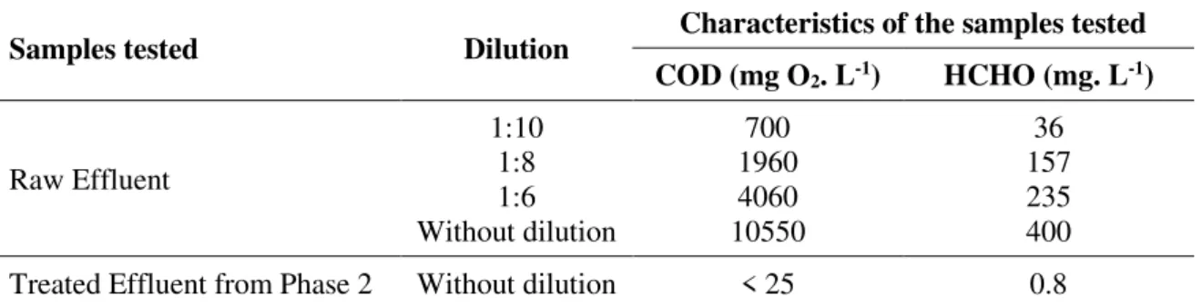 Table 1. Concentrations of organic matter and formaldehyde in the samples tested. 