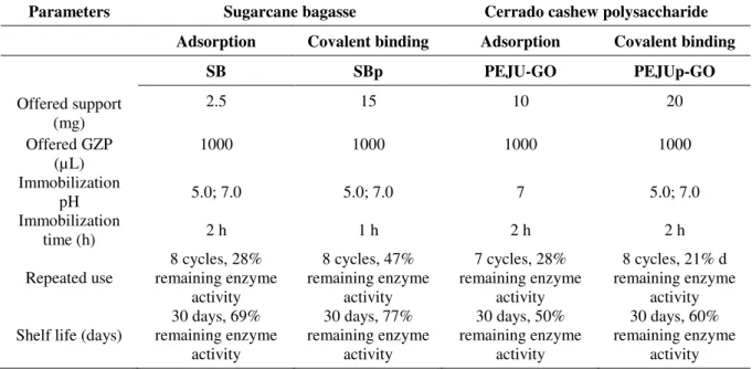 Table 1. Optimal conditions for immobilized GZP in sugarcane bagasse (Saccharum officinarum, L.)  and in Cerrado-arboreal cashew polysaccharide (Anacardium othonianum Rizz.) via physical adsorption  and covalent binding
