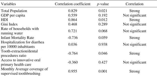 Table  4.  Spearman’s  correlation  between  the  quality  level  of  community  water  fluoridation  according to Criterion II and the municipal-level indicators