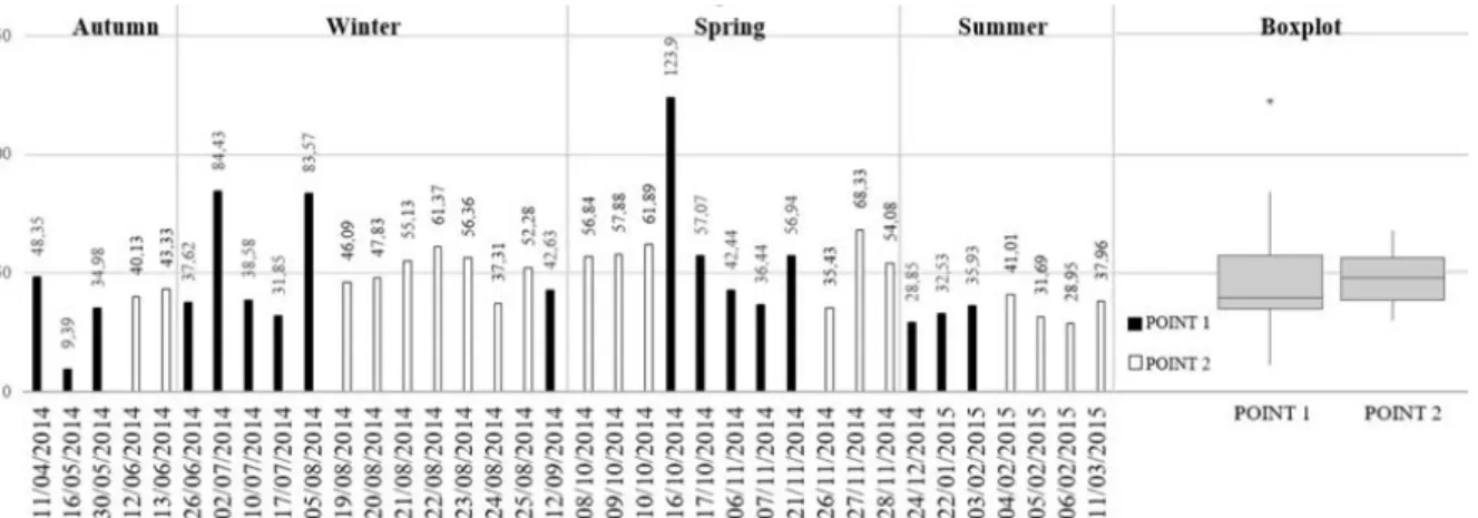 Figure 2. Concentration of PM 10   data separated by location and station followed by Boxplot of  concentration data