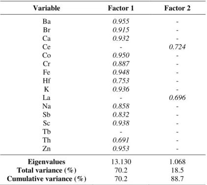 Table 2. Results of PCA after rotation VARIMAX at Point 1.