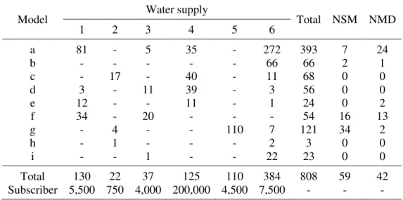 Table 1.  Description of the samples of single-jet water meters in service, by water  supply company and by water meter model