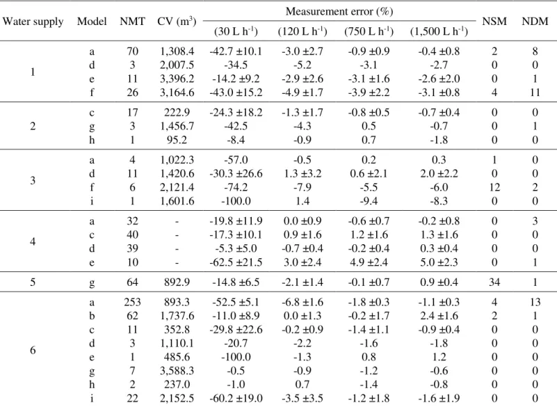 Table 2. Measurement errors of the single-jet water meters in service, organized by water supply