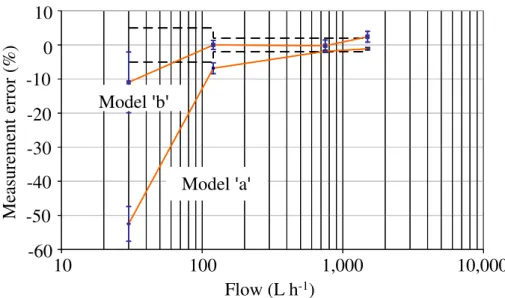Figure 4.  Inadequate mounting position of some evaluated  single-jet meters.  Modelo aModelo bModelo aModelo bMeasurement error (%)100-10-20-30-40-50-60 Flow (L h -1 )10100 1,000 10,000Model 'a'Model 'b'