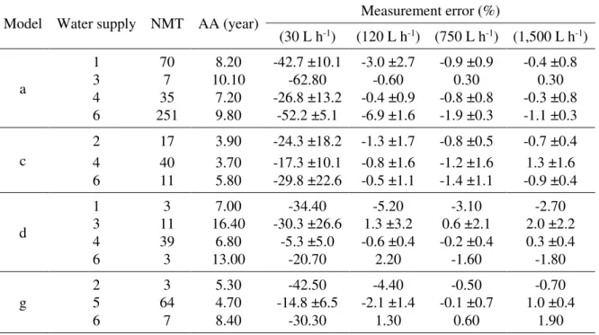 Table 3. Measurement errors of the single-jet water meters in service, organized by model.