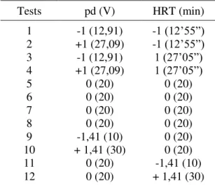 Table 1 shows the number of tests with the coded and actual values, which were defined  from pretests with the effluent