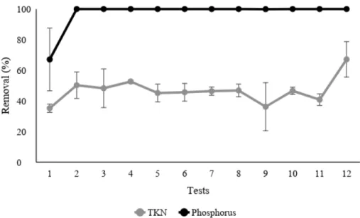 Figure 1 shows the removal efficiency values for TKN and Total Phosphorus parameters  in the 12 tests performed