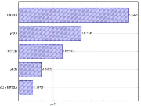 Figure 2. Pareto chart for the removal of TKN. 