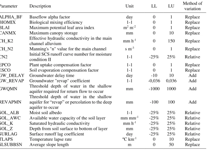 Table 2 shows the parameters available for water production, their description, lower (LL)  and  upper  (UL)  limits  for  adjustments  and  the  method  of  value  variation