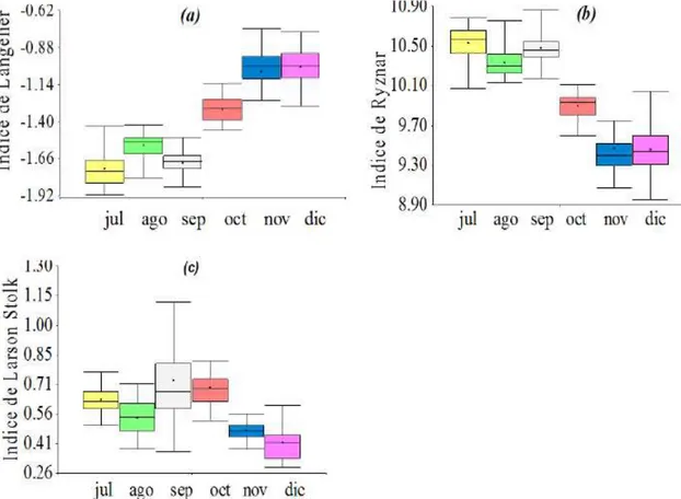 Figure 5.  Variation  of  corrosion  indexes  over  time.  (a)  Variation  of  LSI  with  months,  (b)  Variation of RSI with months, (c) Variation of LRI with months