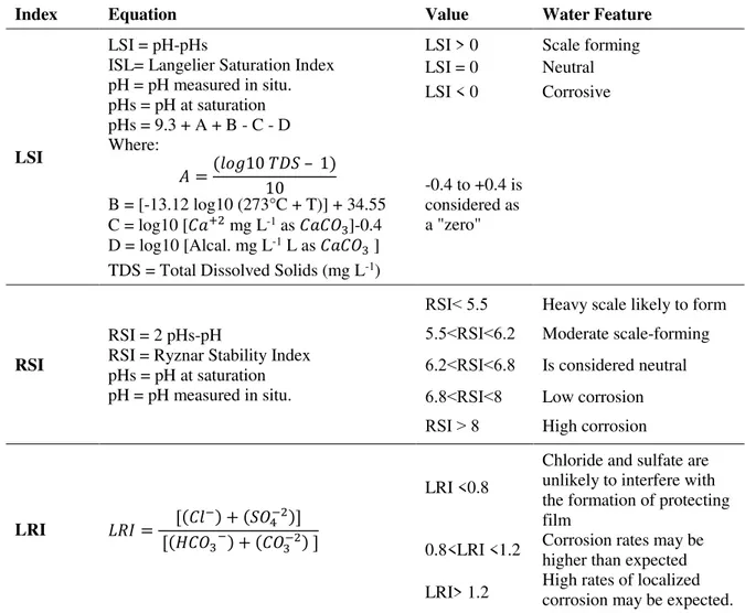 Table 1. Description of corrosion indexes used in this study. 