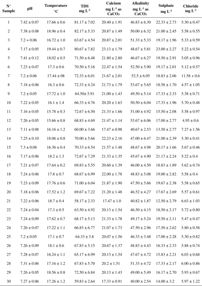 Table 2. Average values of the analysis of water collected in the sampling sites. 