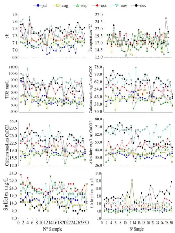 Table 3 presents the mean values of the indices obtained by zones of the supply network