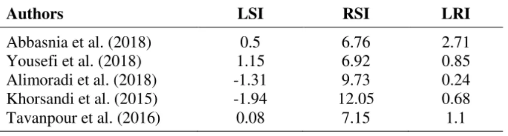 Table 4. Average values of LSI, RSI, LRI obtained by several authors.