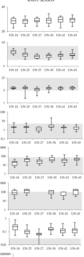 Figure 2. Graphical analysis of water quality parameters. 