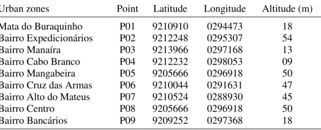 Table 1. Measurement points within the city of João Pessoa, Brazil. The latitudes  and longitudes are shown using the Universal Transverse Mercator (UTM)  geographic coordinate system