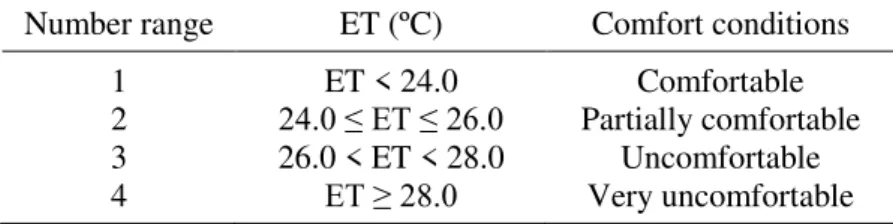 Table 2.  Effective temperature index  (ET) classification range  adjusted to the climatic conditions of the city of João Pessoa