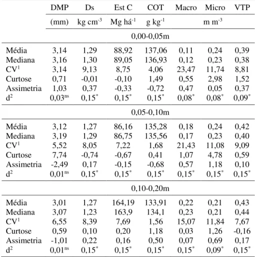 Tabela  1.  Medidas  descritivas  dos  dados  do  diâmetro  médio  ponderado  (DMP),  densidade  do  solo  (Ds),  carbono  orgânico  total  (COT),  macroporosidade (Macro), microporosidade (Micro), volume total de poros  (VTP) em diferentes camadas