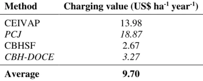 Table 4. Charging cost for water use for irrigation  in the Grande River Basin. 