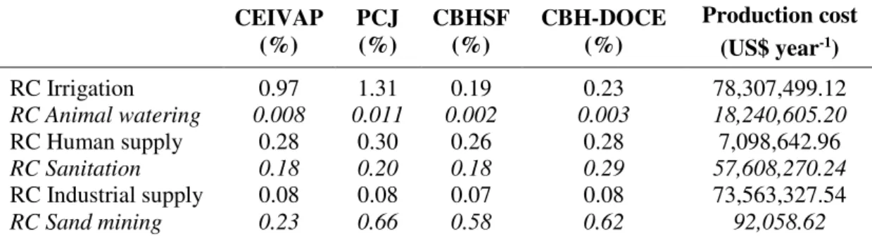 Table 3. Relative cost (RC) of charging for water use in the Grande River Basin considering  different methods