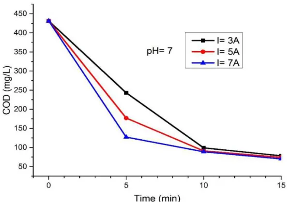 Figure 5. Variation of COD as a function of time at different current intensities (COD  C 0  = 431 mg/L and pH = 7)