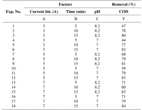 Table 3. Experiment design with the response variable for COD removal. 