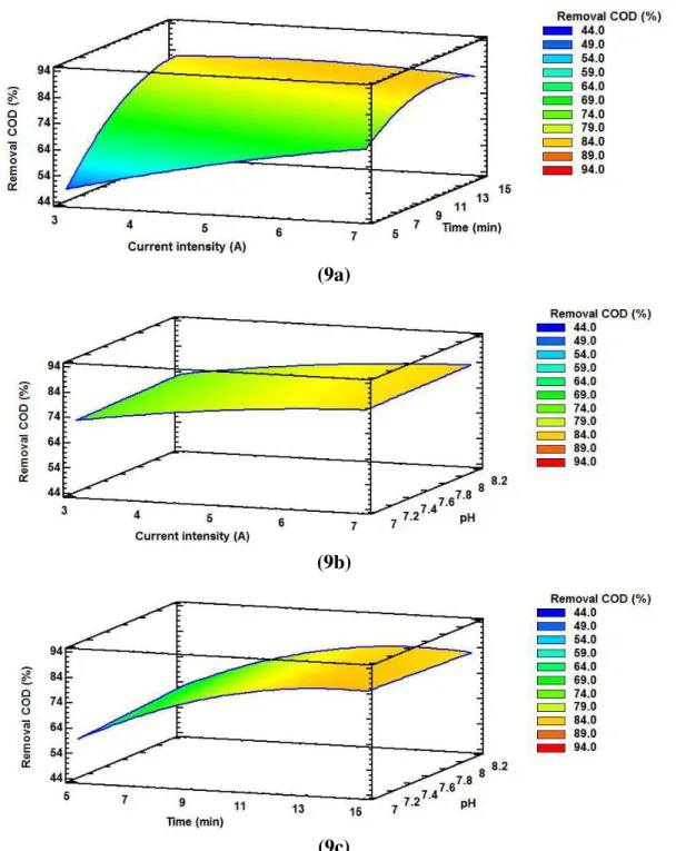 Figure 9.  Three-dimensional response surface graphs for the percentage of COD removal  a) current and time intensity, b) current and pH intensity, and c) time and pH
