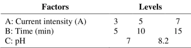 Table 1. Factors and levels in the experimental design. 