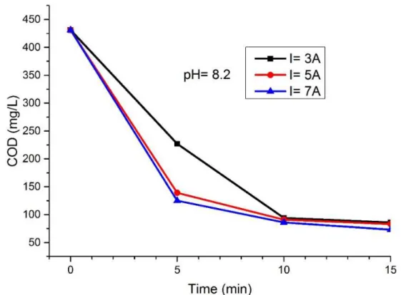 Figure 4. % COD removal as a function of time (COD C 0  = 431 mg/L and pH = 8.2).          