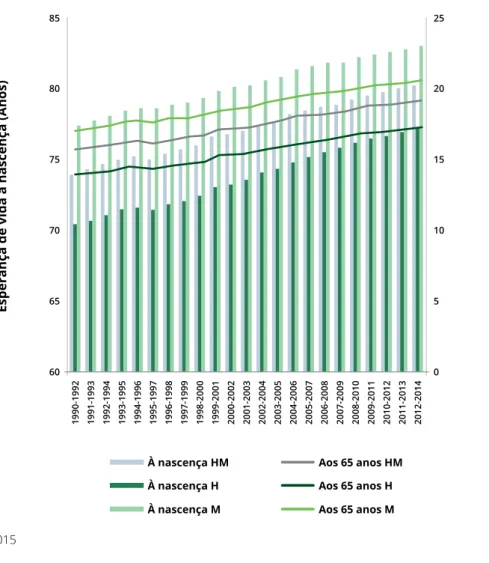 Figura 5. Esperança de vida à nascença e aos 65 anos, por sexo, Portugal (1990-92 a 2012-14)
