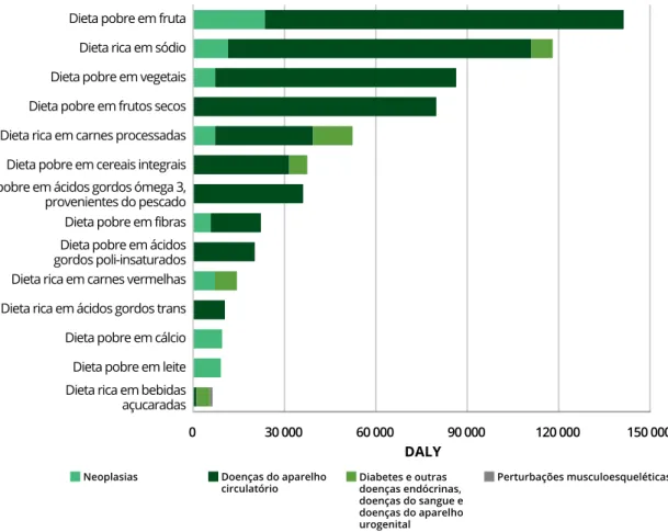 Figura 11. Estimativas da carga global de doença atribuível a hábitos alimentares inadequados, expressa em  DALY, Portugal, 2010 