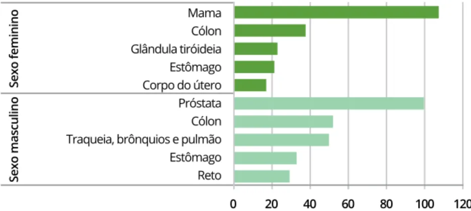 Figura 19. Taxa de incidência dos 5 tumores malignos mais frequentes (/100 000 habitantes) por sexo,  Portugal (2008) 0 20 40 60 80 100 120MamaCólonGlândula tiróideiaEstômagoCorpo do úteroPróstataCólonTraqueia, brônquios e pulmãoEstômagoReto