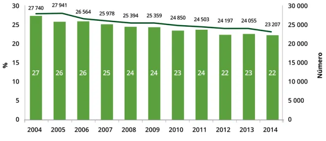 Figura 31. Evolução do número de óbitos prematuros e da proporção de óbitos prematuros (antes dos 70  anos) no total de óbitos (percentagem), Portugal (2004 a 2014)