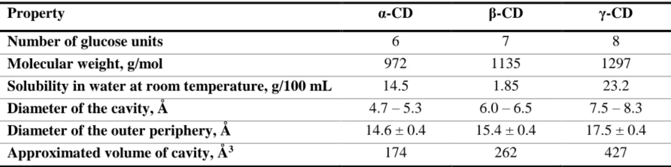 Table 1 – Physico-chemical and structural properties of native cyclodextrins. Adapted from J