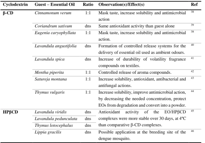 Table 2 – Essential oil (EO) inclusion complexes in β-CD and HPβCD. 
