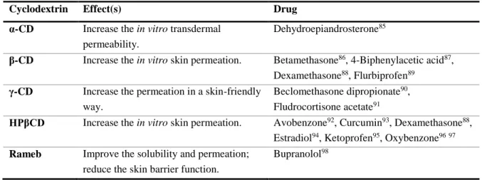 Table 3 – Effect of native and modified cyclodextrins in permeability of drugs though the skin