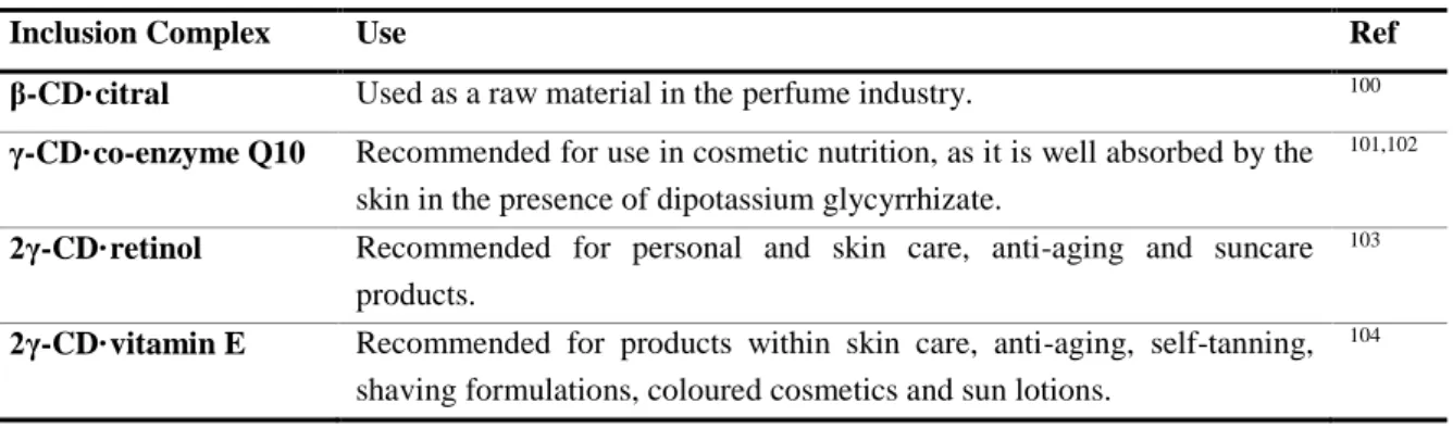 Table 4 – Cyclodextrin inclusion complexes used in commercially available cosmetic and medicines