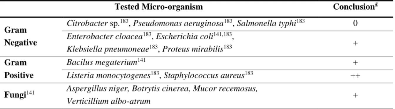 Table 8 – Antimicrobial activities of Cistus ladanifer essential oil on bacteria and fungi strains