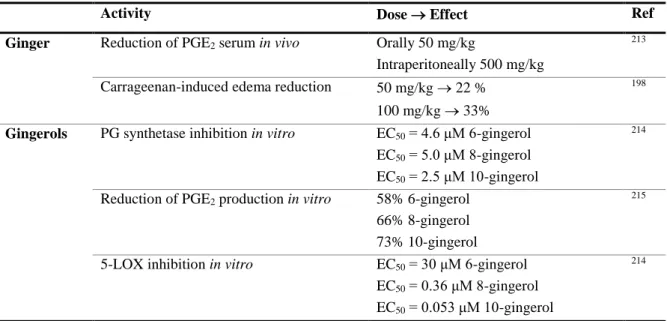 Table 10 – Summary table of anti-inflammatory activity of ginger powder rhizome and gingerols