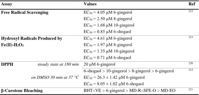 Table 12 – Summary table of antioxidant activity of gingerols and 6-shogaol. 