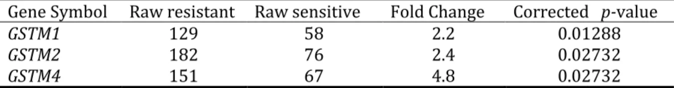 Table 4 - Differentially expressed GSTs in MCF7 MTX-resistant cells. Microarray data analysis  was performed with GeneSpring GX 12.0 software as described