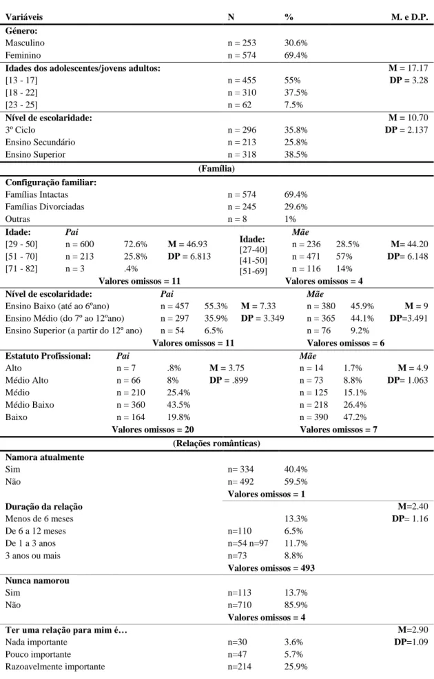 Tabela 1. Caracterização da amostra geral. 