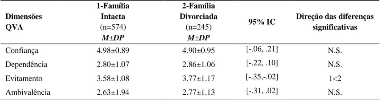 Tabela  14.  Diferenciação  da  qualidade  de  vinculação  amorosa  em  função  da  configuração familiar