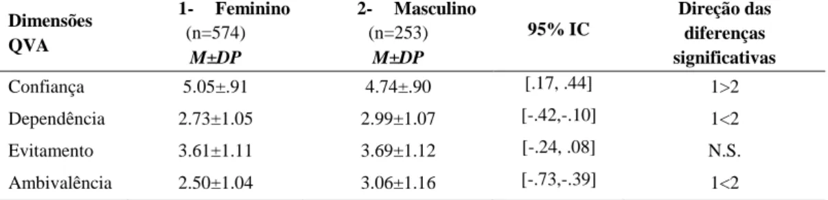 Tabela 15. Diferenciação da qualidade de vinculação amorosa em função do género 