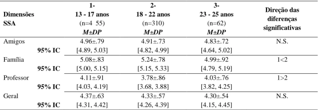 Tabela 19. Diferenciação da perceção do suporte social em função da idade. 