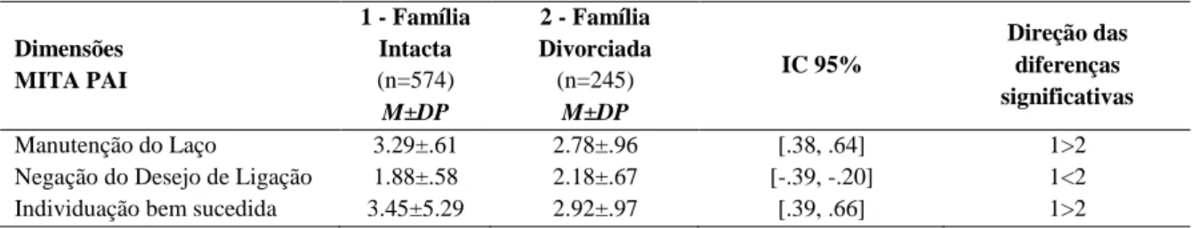 Tabela 21. Diferenciação das dimensões do processo de individuação em relação ao pai  em função da configuração familiar