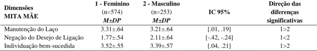 Tabela 22. Diferenciação do processo de individuação em relação à mãe em função do  género