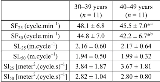 Table 1. Mean ± standard deviation values regarding swimming performance in both age-group master swimmers