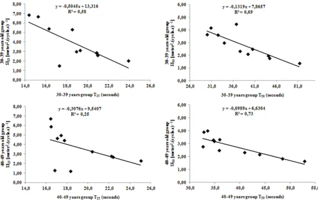 Fig. 1. Linear regression of stroke index at 25 and 50 m and swimming performance at the same swimming distances in 30–39 and 40–49 years group